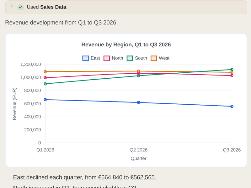 An AI-Flow agent queries an Excel file and draws revenue per region as a chart.