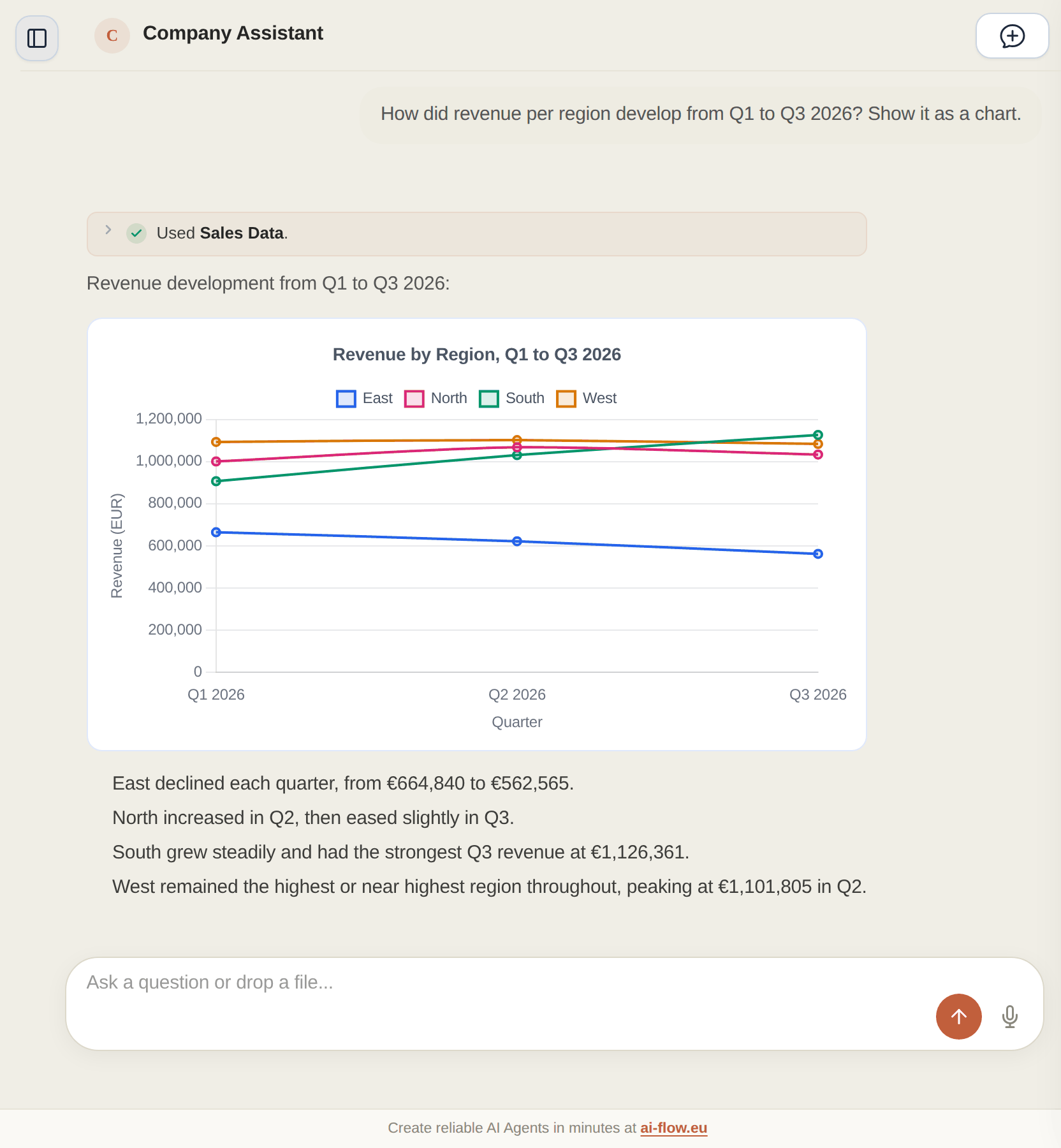 An AI-Flow agent queries an Excel file and draws revenue per region as a line chart.