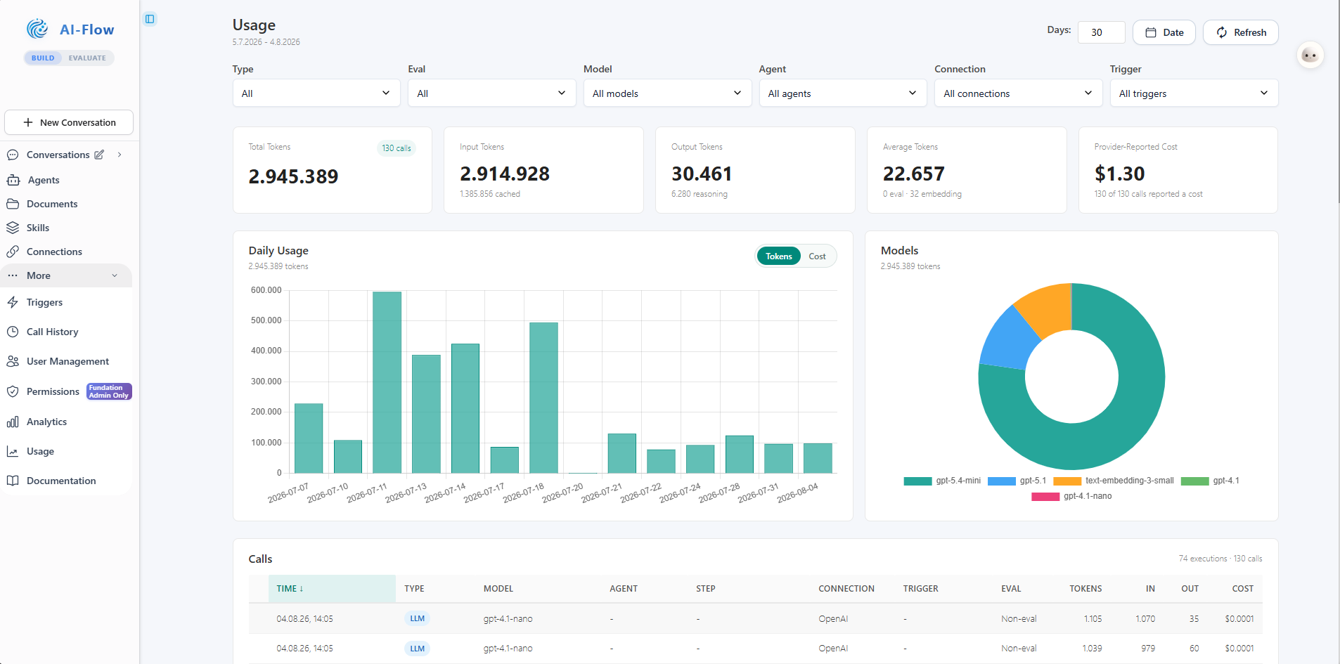 Usage dashboard breaking down tokens and cost per model and agent